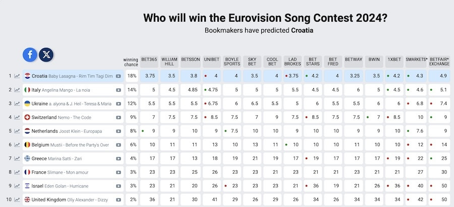 Eurovision 2024, Eurovision, Eurovision 2024 Στοιχήματα, Eurovision Στοιχήματα